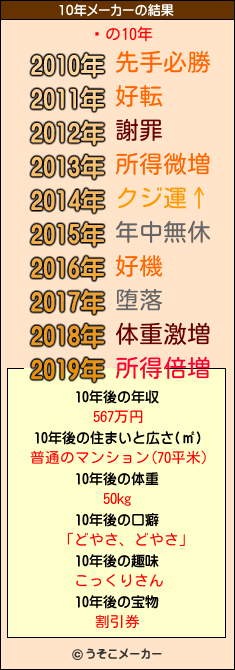 ʵの10年メーカー結果