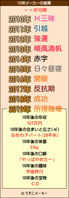 ˡȥの10年メーカー結果