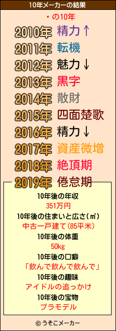 ˤの10年メーカー結果