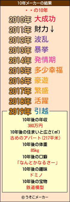 ˥ץの10年メーカー結果