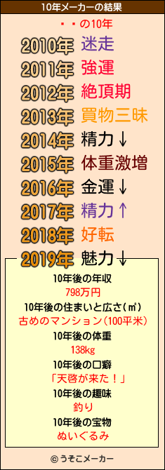 ˥ޥの10年メーカー結果