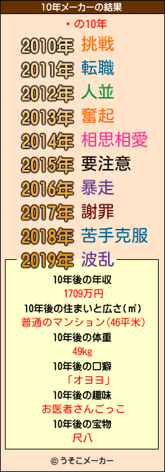 ˶の10年メーカー結果