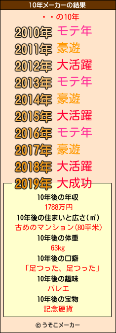 ̴̤の10年メーカー結果