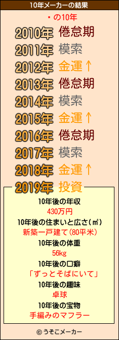 ̯の10年メーカー結果