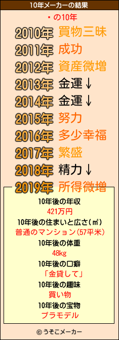 ̽の10年メーカー結果