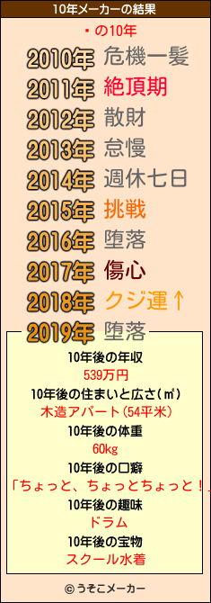 ͱの10年メーカー結果