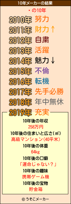 ͸の10年メーカー結果