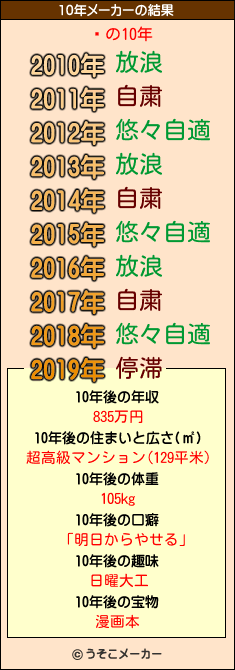 ͹の10年メーカー結果