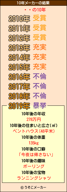 ͺꤢの10年メーカー結果