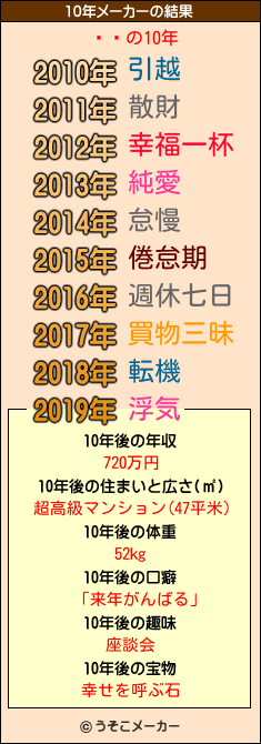 Ϳϻの10年メーカー結果