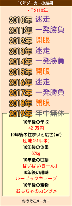 ΃^の10年メーカー結果