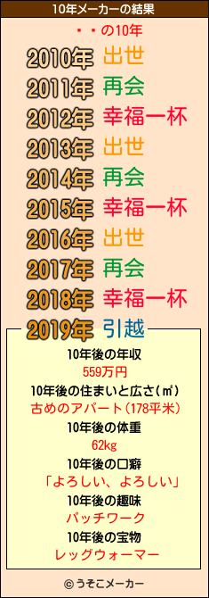 ΐ̂の10年メーカー結果