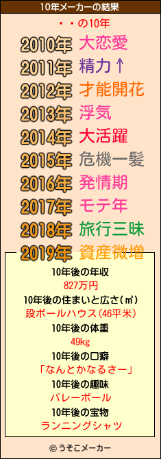 ΐ엜の10年メーカー結果