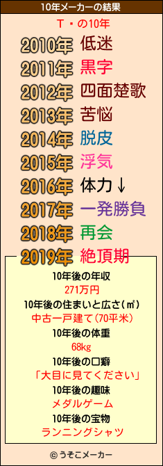 Τʸの10年メーカー結果