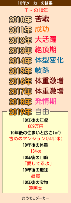 Τꤪの10年メーカー結果