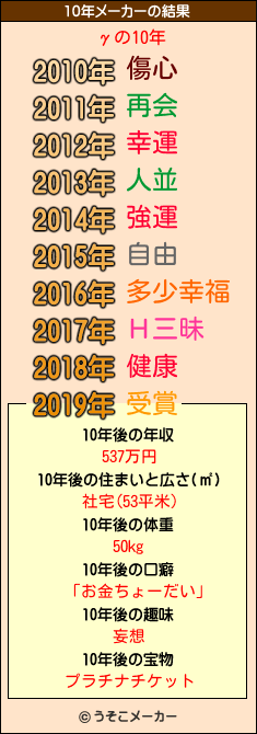 γの10年メーカー結果