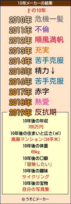 ξの10年メーカー結果