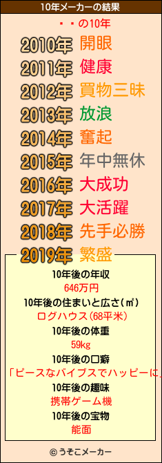 Ϥ䤿の10年メーカー結果