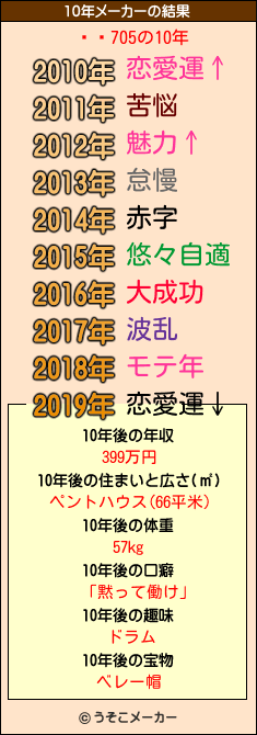 Ϥꤽ705の10年メーカー結果