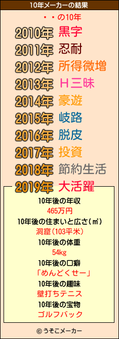 ϱѶの10年メーカー結果