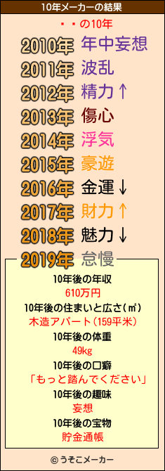 ϾŰの10年メーカー結果