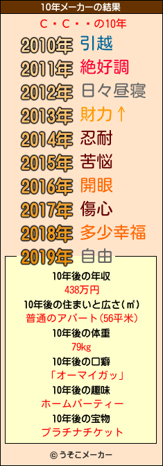 СɎСɥåの10年メーカー結果