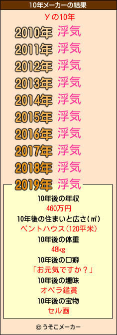 Уの10年メーカー結果