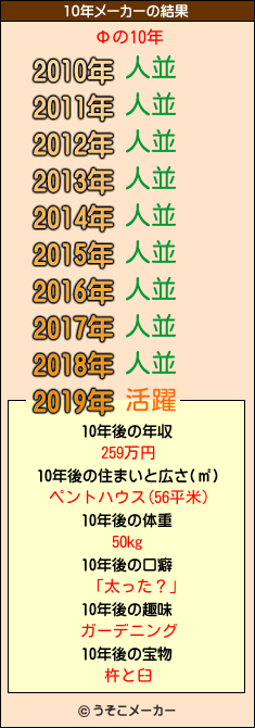 Фの10年メーカー結果