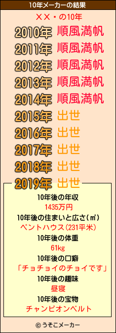 ХХåの10年メーカー結果