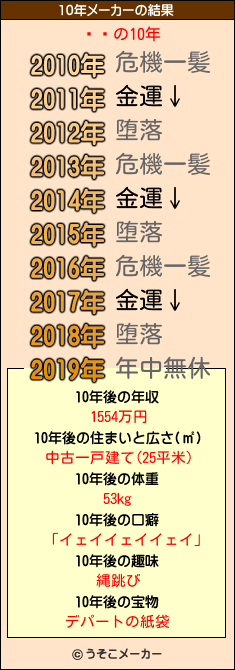 ѻҤの10年メーカー結果