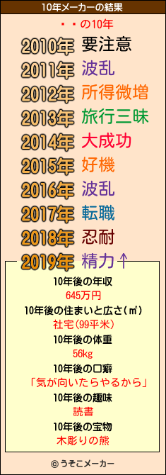 ҡ˥の10年メーカー結果