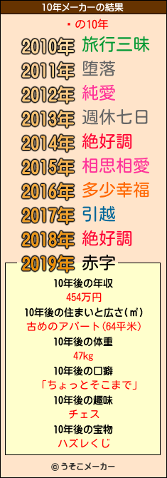 ҡの10年メーカー結果