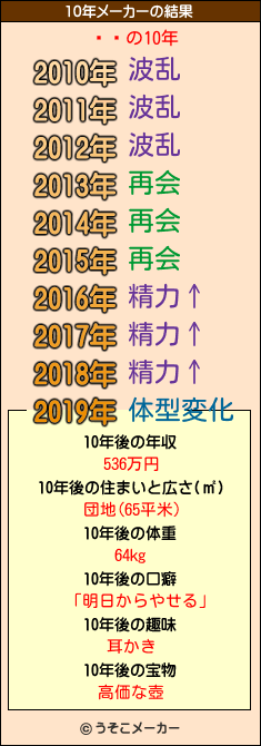 Ҥ餭の10年メーカー結果