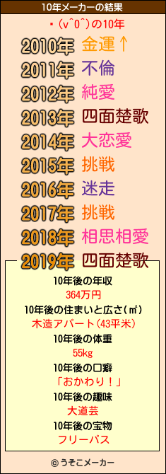 ҥ(v^0^)の10年メーカー結果