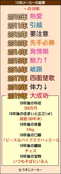 Ұの10年メーカー結果