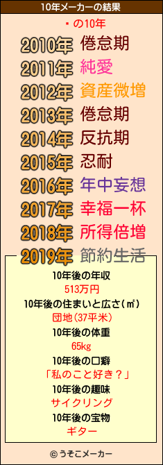 Ӱの10年メーカー結果