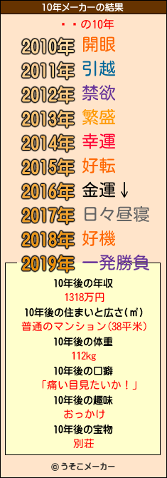 Ӳ¼の10年メーカー結果