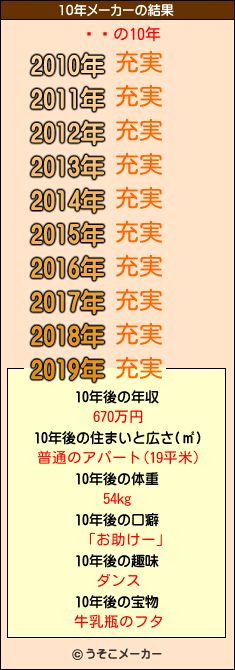 Ӹᤰの10年メーカー結果