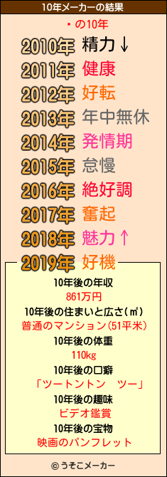 Ӹの10年メーカー結果