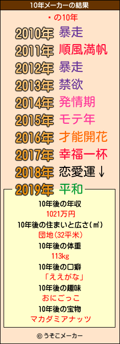 Ӿの10年メーカー結果