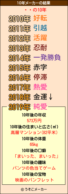 Զãの10年メーカー結果