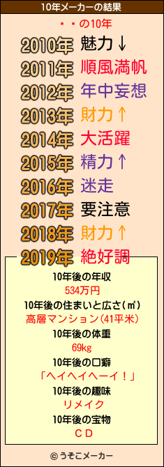 եꥹの10年メーカー結果