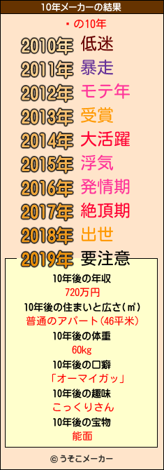 շの10年メーカー結果