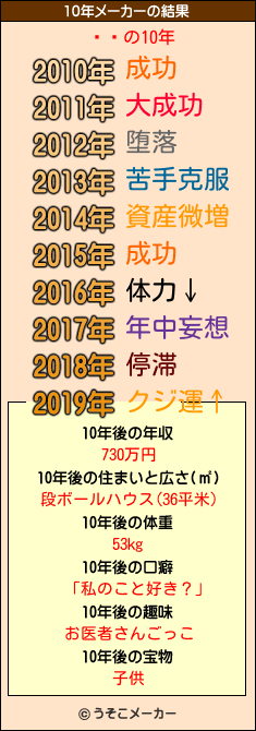 ոʿの10年メーカー結果
