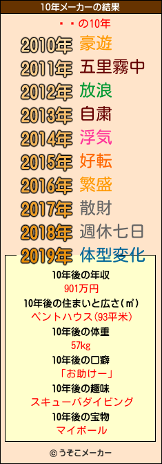 ְ潨の10年メーカー結果