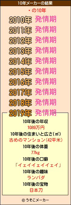 ֻの10年メーカー結果