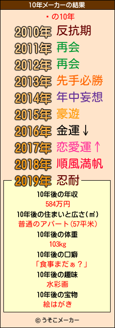 ֿの10年メーカー結果