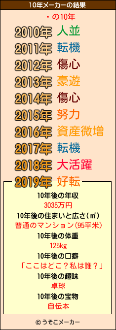 ׿の10年メーカー結果