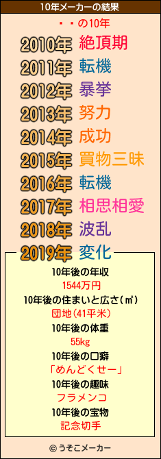 ظǵの10年メーカー結果