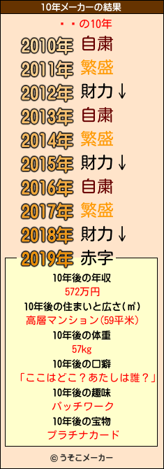 ٥ʥの10年メーカー結果